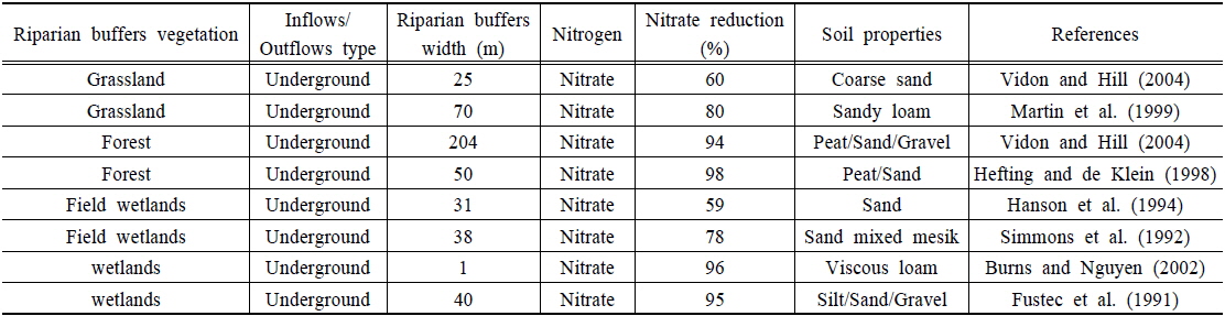Nitrate reduction with respect to width of riparian buffers in previous studies