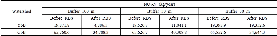 Estimated baseflow NO3-N reduction with three riparian buffer system scenarios (2008-2010)