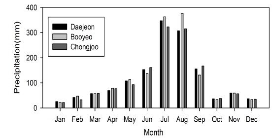 Monthly precipitation in areas around Geum River watersheds.
