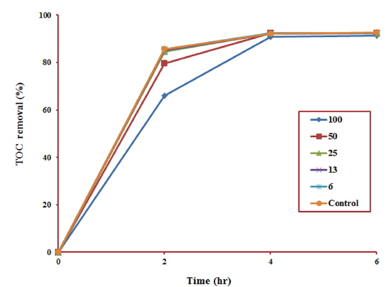 The effects of the mixed metals on TOC removal efficiency by activated sludge.