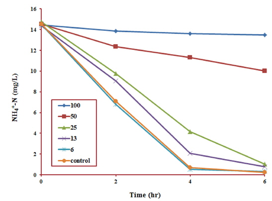 The effects of the mixed metals on NH4+-N removal by activated sludge.