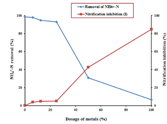 Removal efficiency of NH4+-N and Inhibition of nitrification by activated sludge.