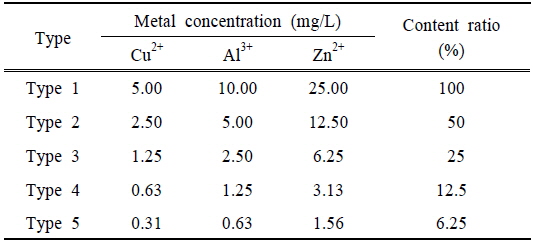 The concentration of the mixed metals used in the mixture toxicity test