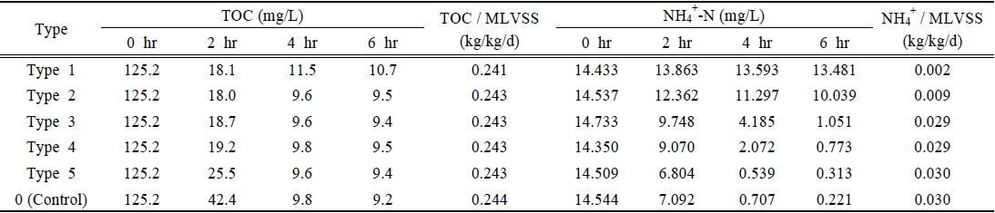 Concentrations of TOC and NH4+-N according to the reaction time and the removal of TOC and NH4+-N in the simple batch test