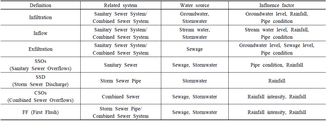 Types and influence factors of indefinite flow in the sewer systems