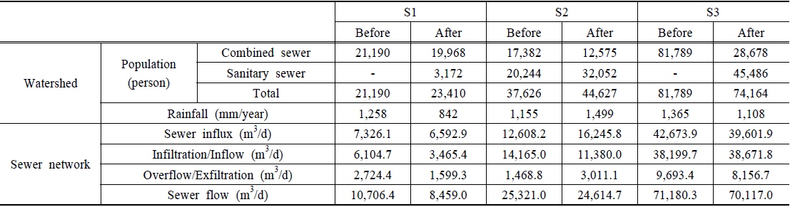 Pollution discharge conditions and mass balance for sewer network before and after sewer rehabilitation project