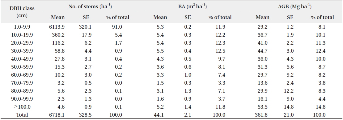 Estimates of number of stems, basal area (BA), and aboveground biomass (AGB) in Kuala Belalong lowland mixed dipterocarp forest