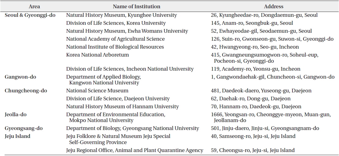 The list of institutions investigated in this study
