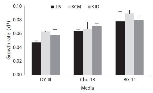 Growth rate (g day-1) of the three strains (JJS, KCM, and KJD) of Botryococcus braunii that were cultured in different growth media. Error bars represent standard deviation.