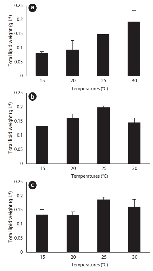 Total lipid yield (g L-1) of the JJS (a), KCM (b), and KJD (c) strains of Botryococcus braunii that were cultured at different temperatures in BG-11 medium. Error bars represent standard deviation.