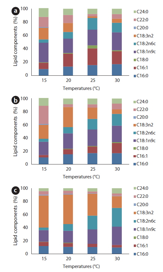 Lipid profiles of the JJS (a), KCM (b), and KJD (c) strains of Botryococcus braunii that were cultured at different temperatures in BG-11 medium.