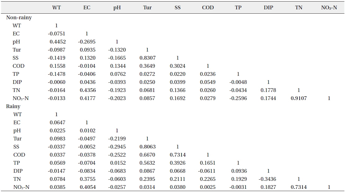Correlation matrix of the 11 water quality parameters monitored in Lake Doam watershed