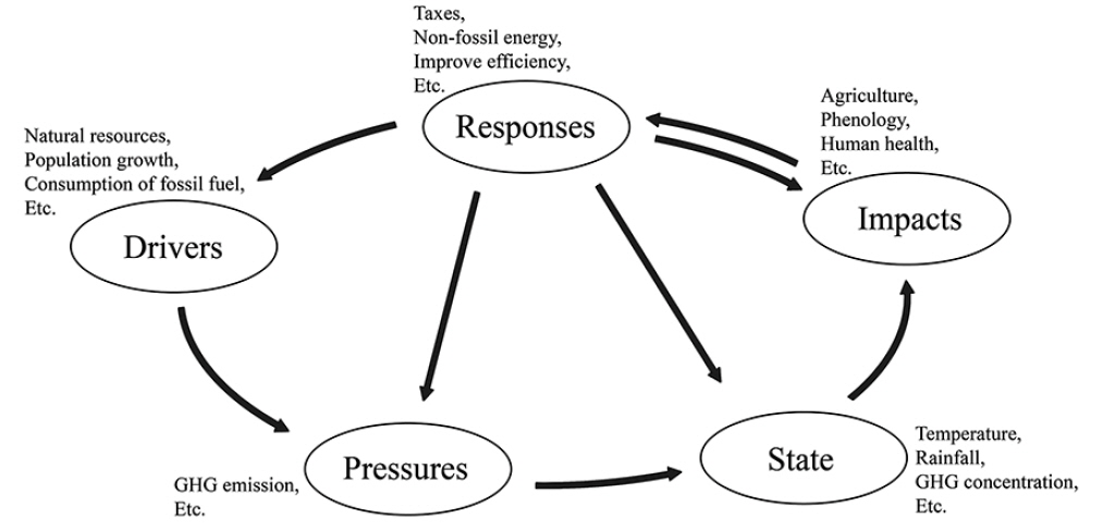 The DPSIR framework for reporting on environmental change (EEA, 1999).