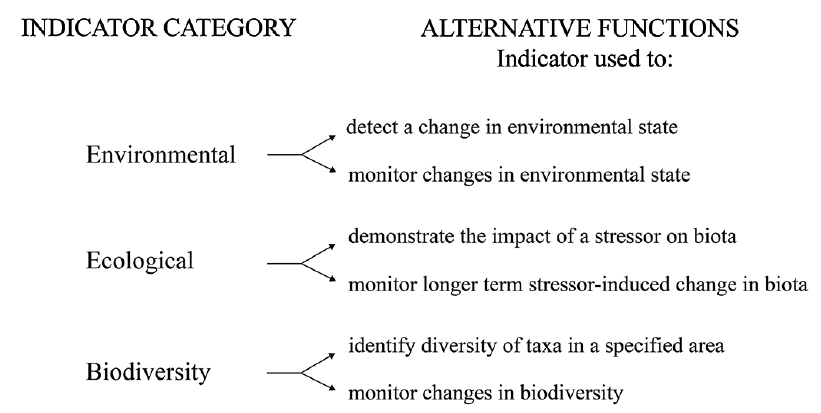 The functions of bioindicators in each category of bioindication (McGeoch, 1998).