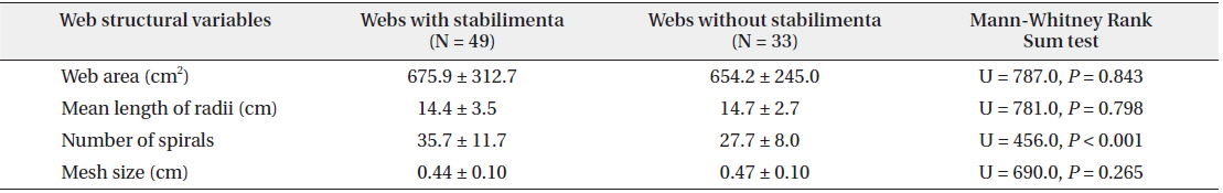 Comparison of web structures between webs with stabilimenta and webs without stabilimenta of Argiope bruennichi (mean ± SD)