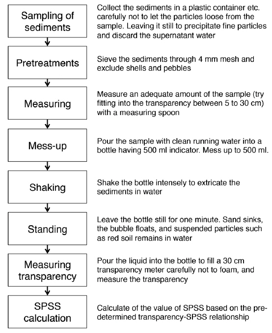 Procedure to estimate Suspensible Particles in Sea Sediment (SPSS) (Omija 2004).