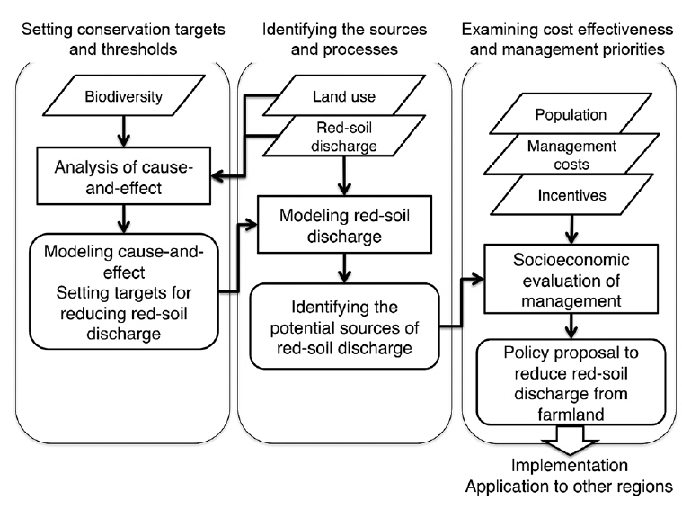 Research framework for integration of biophysical and socioeconomic factors to develop appropriate farmland management strategies.