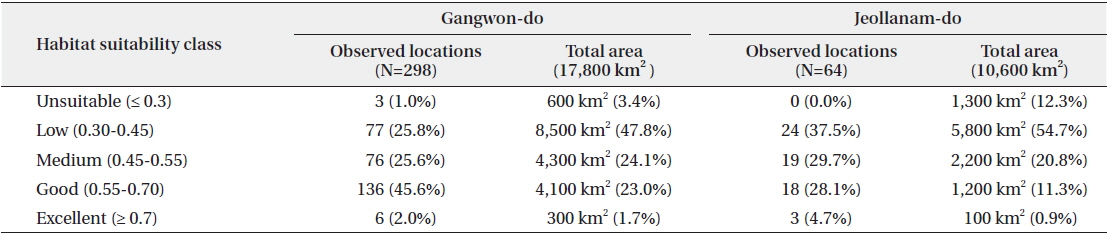 Comparing the habitat suitability of sites where wild boars were observed in areas of Gangwon-do and Jeollanam-do, Republic of Korea In Gangwon-do, wild boars were observed at 298 sites, among which 142 were good or excellent in habitat suitability quality and 80 were low or unsuitable habitats. In Jeollanam-do, wild boars were observed at 64 sites, and no boars were observed in unsuitable areas of habitat model.