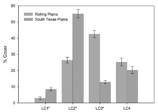 Percentage of land cover type for the Rolling Plains and South Texas Plains in the 1990s. Meaningful t-test results between the two ecoregions of a 5% level are marked with an *. Each bar represents the mean of four land cover types: LC1, forest; LC2, shrubland; LC3, grassland-herbaceous; and LC4, pasture-cropland. The error bar shows standard error of the mean.