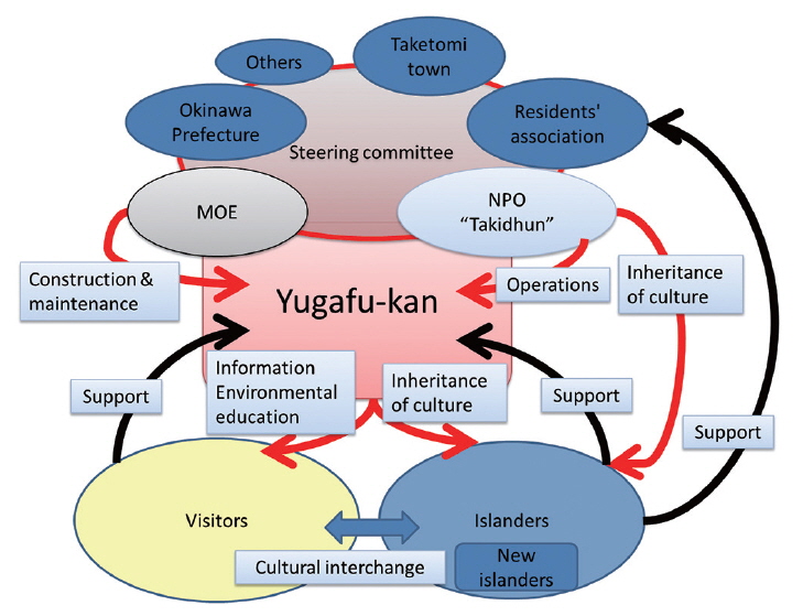 Outline of coordination and function of Yugafu-kan, the visitor center of Iriomote-Ishigaki National Park. The Yugafu-kan not only serves national park visitors, but also the islanders. MOE, Ministry of the Environment; NPO, non-profit organization.