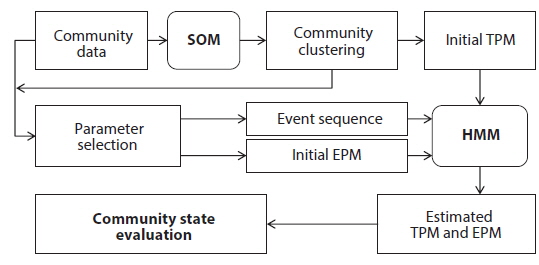 Flowchart for estimating benthic macroinvertebrate community states in streams based on the self-organizing map (SOM) and hidden Markov model (HMM).