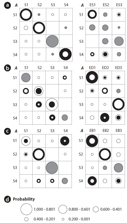 Comparison of the initial and the estimated values of the TPMs (left panel) and the EPMs (right panel) based on the HMM. In TPM, “S” on column indicates the state at time t and “S” on row indicates the state at time t+1. The sizes of circles mark the probabilities. The white circle indicates the initial probability whereas black circle stands for estimated probability. If white ring surrounds the black circle, the estimated probabilities are lower than initial probabilities, whereas the black ring surrounds the white circle in case the estimated probabilities are higher. Grey circles present the same level of probability criteria between initial and estimated values. (a) estimated values of TPMs (left panel) and EPMs (right panel) of No. of species, (b) Shannon diversity, (c) the biological water quality index (BMWP), and (d) probability criteria.