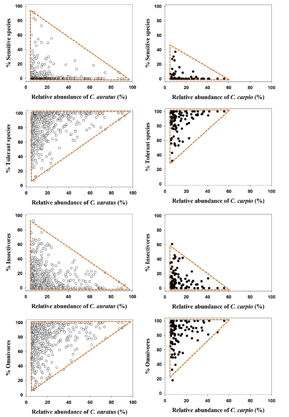 Tolerance gradients of sensitive and tolerant species (%) and trophic gradients of insectivore and omnivore species (%) co-occurring with Carassius auratus and Cyprinus carpio.