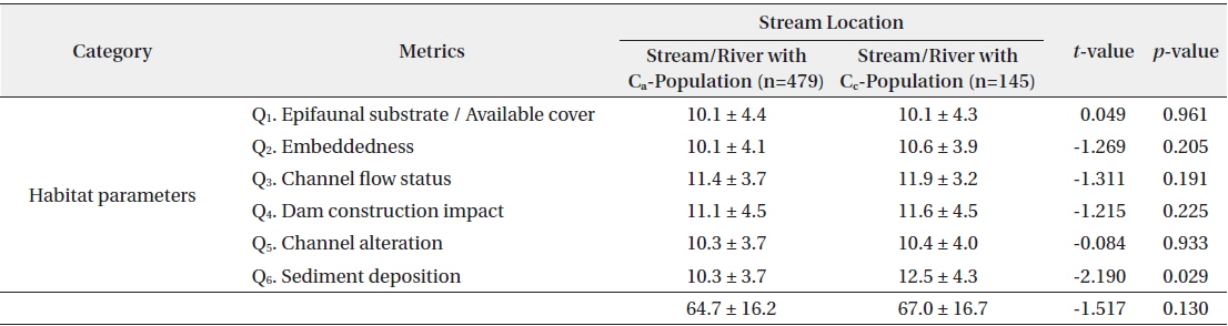 Comparison of habitat parameters according to Qualitative Habitat Evaluation Index (QHEI) between streams and rivers with Ca-population and Cc-population.