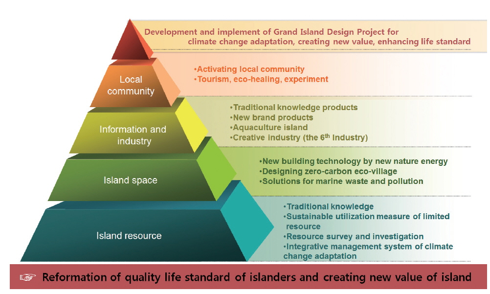 Grand design scheme for sustainable island. To understand diverse resources on land and ecosystem should be fundamental baseline to establish development policy in island (Korea Institute of Marine Science and Technology Promotion 2014).