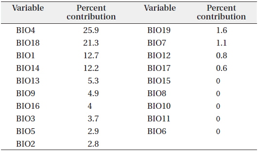 The descriptive statistics of bioclimatic variables
