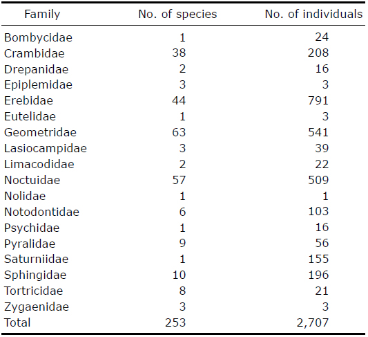 Total number of species and individuals sampled for three years (2009, 2012, and 2013) from Isl. Gageodo, Jeollanam-do, South Korea