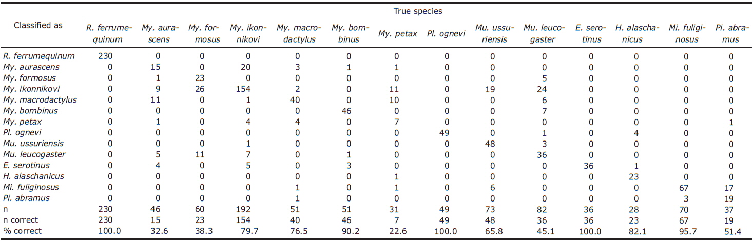 Summary of classification of 16 species by canonical discriminant analysis