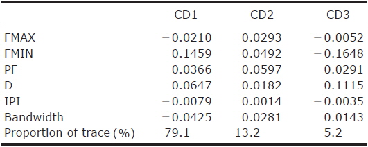 Coefficients of first 3 canonical discriminants of classification of 14 species by linear discriminant analysis