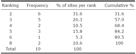 Ranking statistics for the analysis of optimal ecological conditions at nineteen sites within the city of Seoul
