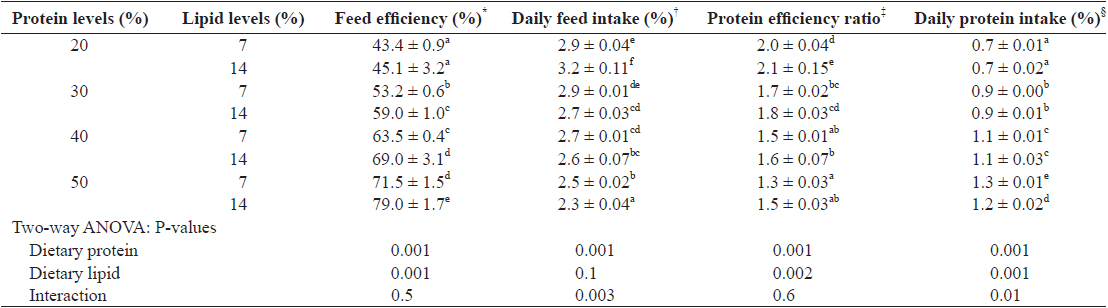 Feed utilization of juvenile Israeli carp Cyprinus carpio fed the experimental diets containing various levels of protein and lipid