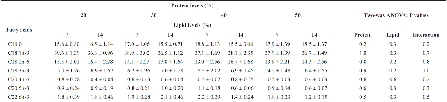 Major fatty acid composition (% of the total fatty acids) of whole body of juvenile Israeli carp Cyprinus carpio fed the experimental diets containing various levels of protein and lipid