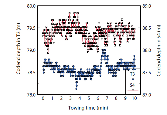 Examples of variations in depth over towing duration at the rear end of the codend in the absence (trial T3) and presence of a shaking canvas (trial S4).