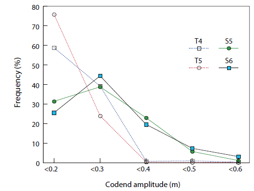 Examples for frequency distributions of amplitude (calculated as depth changes by peak event analysis) for steady (T4, T5) and shaking (S5, S6) codends.