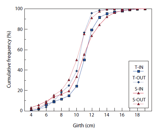 Frequency distributions of girths of bycatch fish in the codend (IN) and cover-net (OUT) when flow in the codend was steady (T) or shaking (S). (n = 1156 for T-IN, n = 768 for T-OUT, n = 766 for S-IN, and n = 892 for S-OUT)