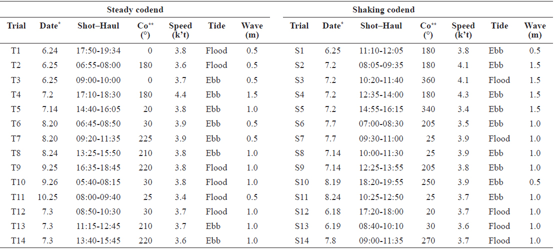 Details of bottom trawl fishing trials with traditional steady motion of codends (T) and experimental shaking motion of codends (S). Trials T1？ T11 and S1-S11 were performed in 2014; trials T12-T14 and S12-S14 were performed in 2015