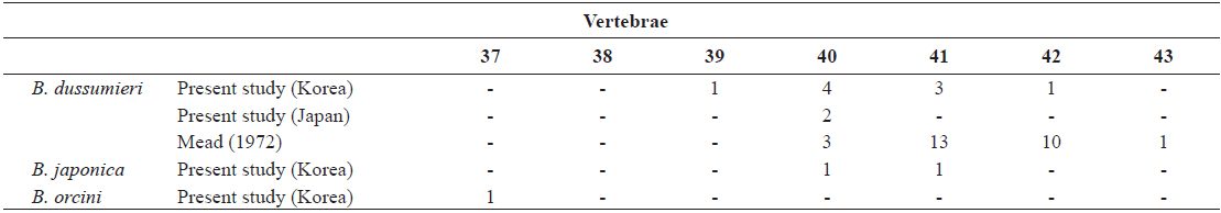Number of vertebrae in Brama dussumieri, Brama japonica, and Brama orcini