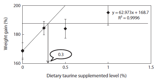 Broken line analysis of weight gain (%) in juvenile rock bream Oplegnathus fasciatus fed the experimental diets supplemented with sulfur amino acids and taurine for 8 weeks. Values on the X-axis are the taurine supplemented levels in experimental diets. Error bars represent standard deviation (n = 3).