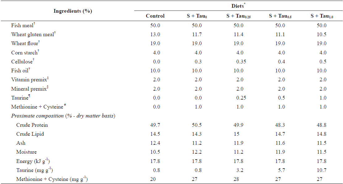 Formulation and proximate composition of experimental diets (% dry matter)