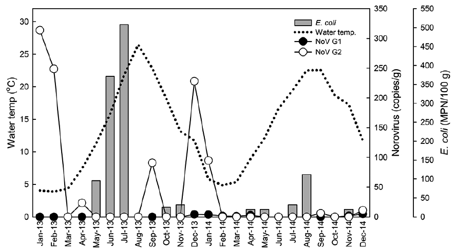 Comparison of within-site geometric mean levels of norovirus and Escherichia coli in oysters Crassostrea gigas with water temperatures at shellfish production area in Iwon-myeon, Taean-gun, Korea from 2013 to 2014.