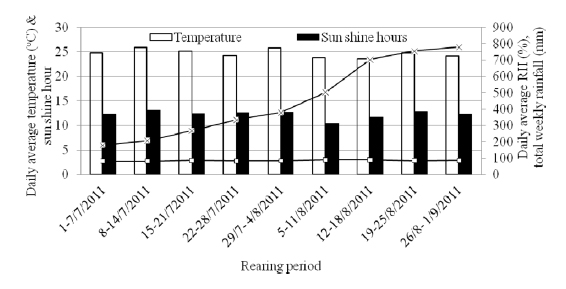 Meteorological data during silkworm rearing period.