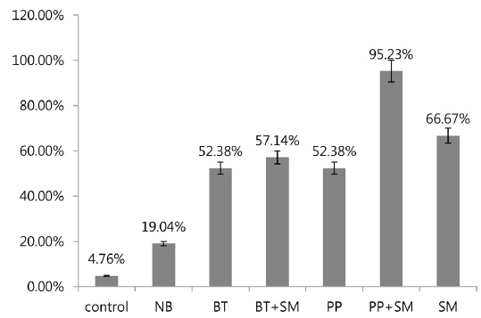 Mortality rate (%) of 2nd stage Protaetia brevitarsis seulensis larvae treated with different combinations of bacteria. C, water (negative control); NB, positive control (nutrient broth); BT Bacillus thuringiensis; BT+SM, Bacillus thuringiensis + Serratia marcescens; PP, Paenibacillus popilliae; PP+SM, Paenibacillus popilliae + Serratia marcescens; SM, Serratia marcescens.