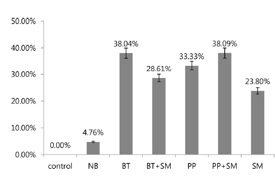 Mortality rate (%) of 3rd stage Protaetia brevitarsis seulensis larvae treated with different combinations of bacteria. C, water (negative control); NB, positive control (nutrient broth); BT Bacillus thuringiensis; BT+SM, Bacillus thuringiensis + Serratia marcescens; PP, Paenibacillus popilliae; PP+SM, Paenibacillus popilliae + Serratia marcescens; SM, Serratia marcescens.