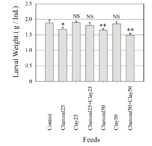 Means of final larval weight after 17-wk rearing on seven different feeds compositions with two feed additives, charcoal and clay. The error bar indicates the standard errors. The means and standard errors were compared to control by t-test (NS: not significant, * : p < 0.10, and **: p < 0.05)