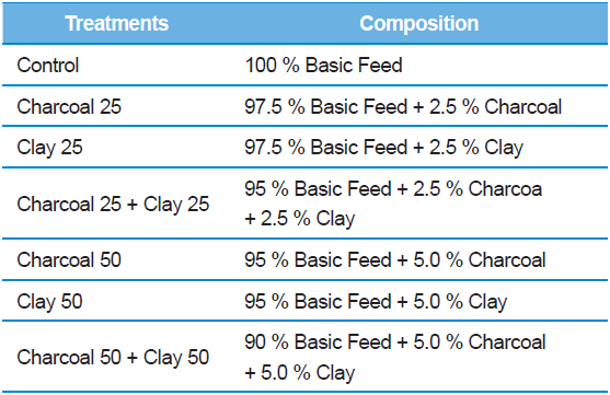 Seven treatments for feed composition with two additives, charcoal and clay.