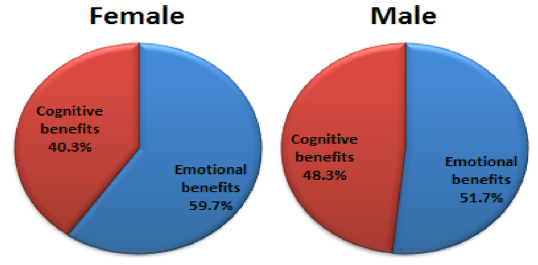 Gender differences in psychological expectations